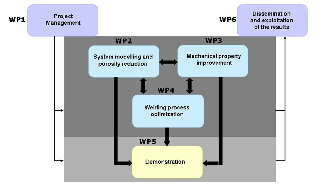 PERT chart linking the six work packages of the project